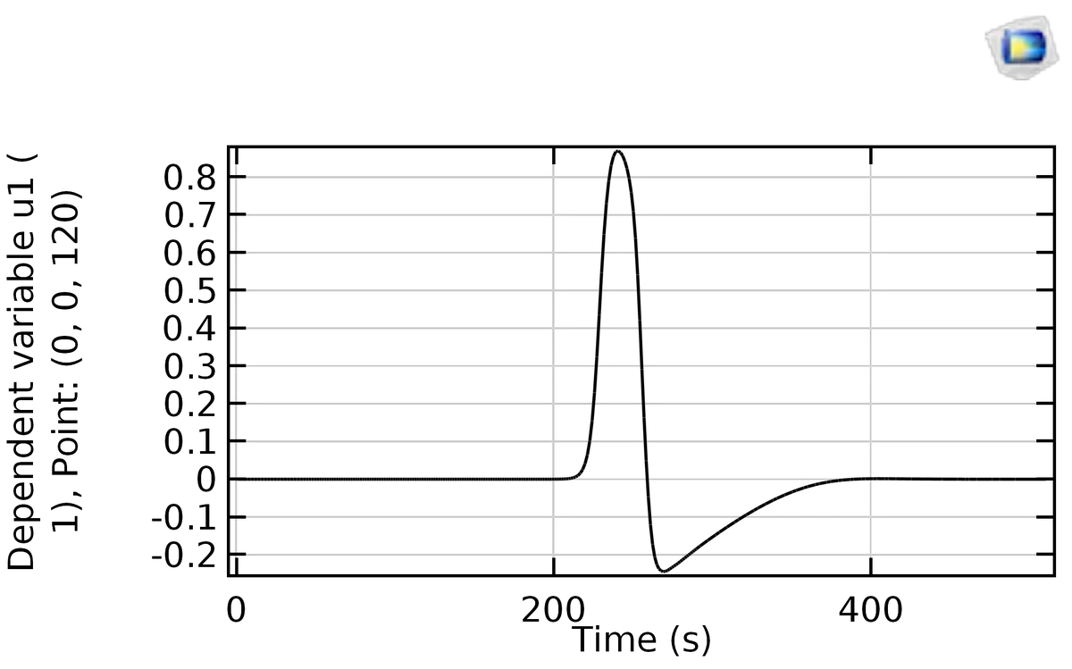 Action potential voltage trace at 120m probe