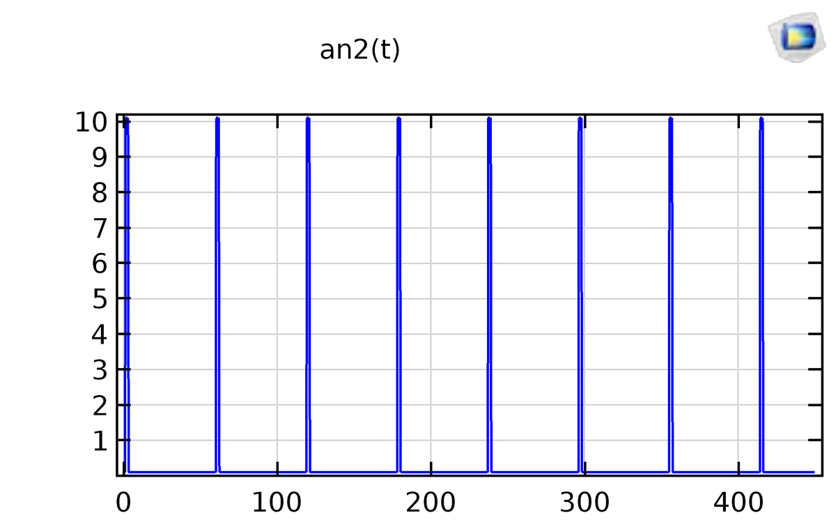 Rectangular pulse train activation function