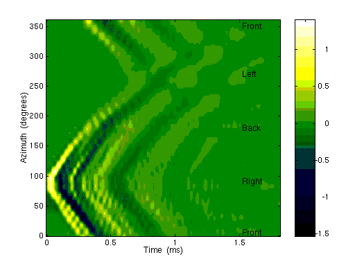 HRIR response in horizontal plane