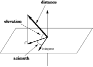Interaural cues: ITD and ILD